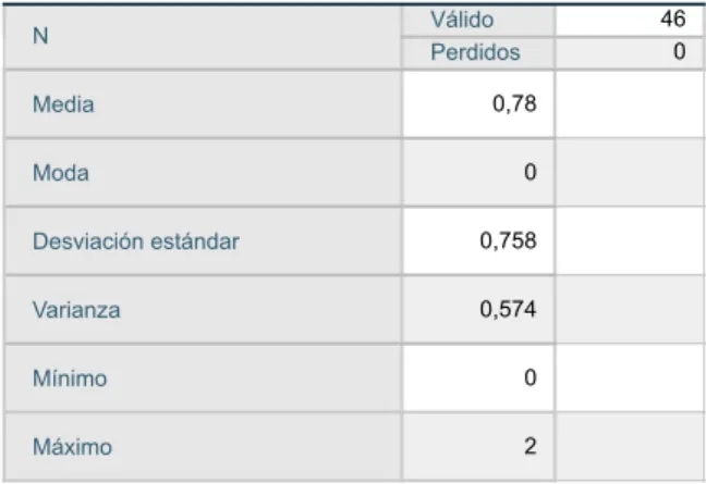 Tabla 3: Estadísticos de la variable edad 