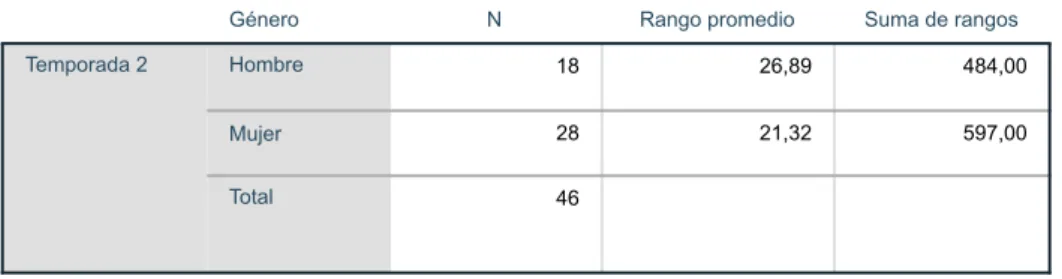 Tabla 12: Rangos de las lesiones temporada 2