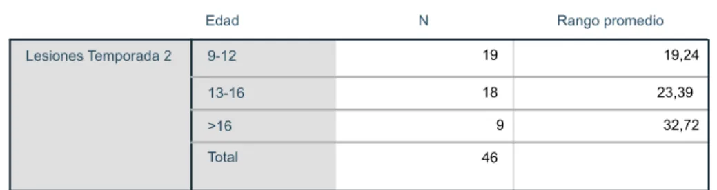 Tabla 16: Rangos de las lesiones temporada 2