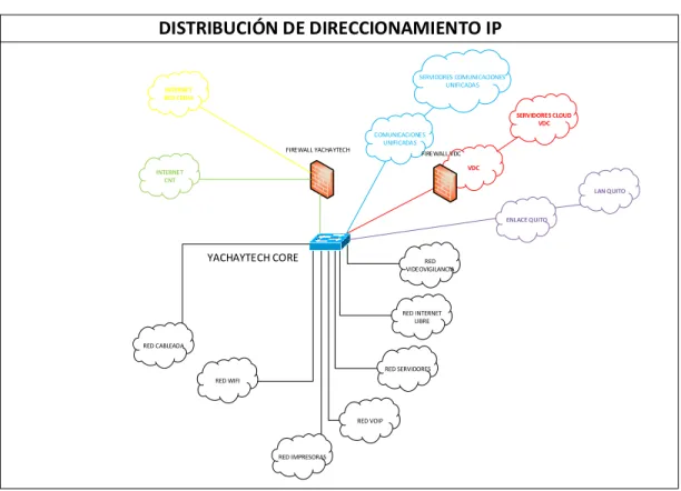 Gráfico 3: Diagrama de Red 