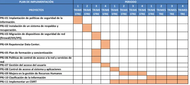 Cuadro 11: Plan de implementación de proyectos  4.3  Resultados  