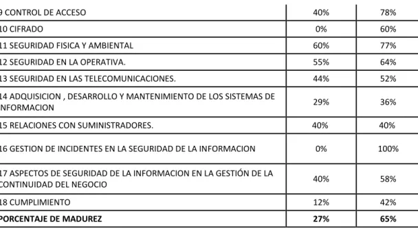 Cuadro 12: Impacto sobre el dominio de la seguridad después de implementado los proyectos 