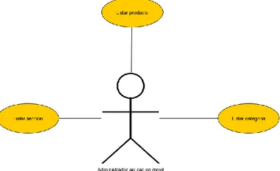 Figura 6-2: Diagrama de casos de uso del Administrador de la aplicación móvil (Visualizar)              Realizado por: Joanna Villarroel