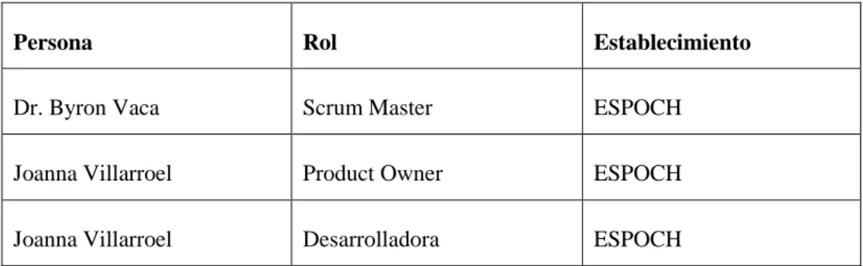 Tabla 2-2: Tabla Roles,  personas del proyecto 