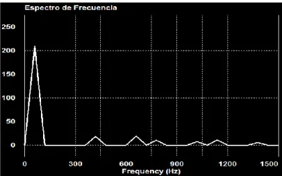 Figura 3-17 Espectro de frecuencia en PSIM NPC de cinco niveles (HSE). 
