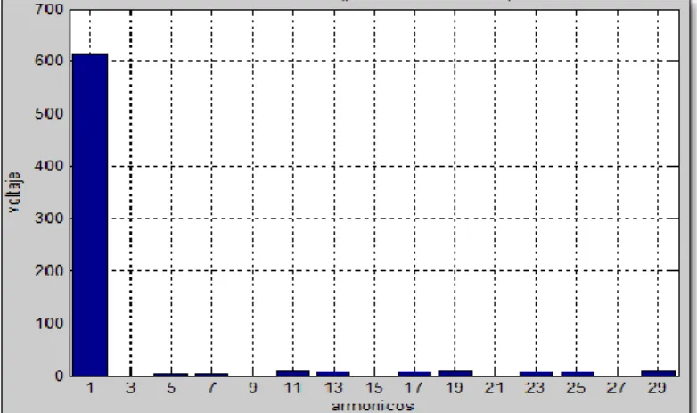 Figura 3-53 Espectro de frecuencia de línea en Matlab2010a NPC trifásico de siete niveles  (MTHD)