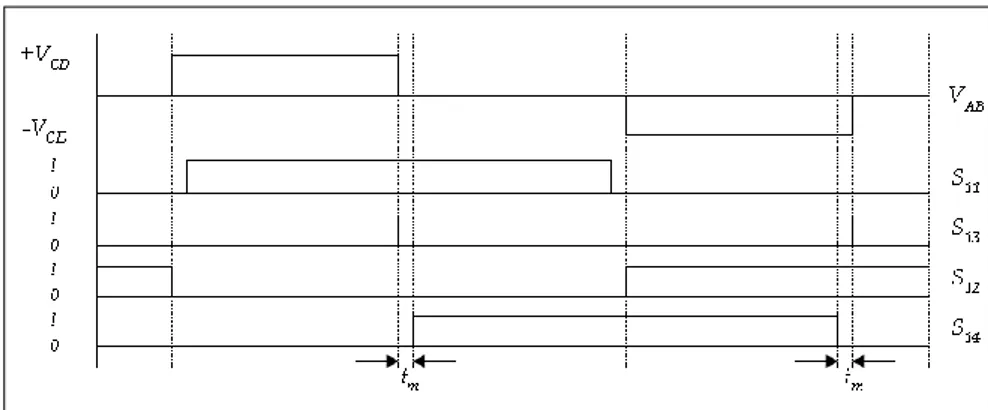 Figura 4-4 Secuencia de disparo de los interruptores con tiempo muerto (HB)