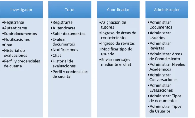Figura 1-1: Módulos del sistema. 