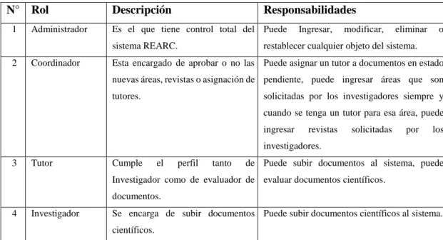 Tabla 4-2: Roles del sistema “Red de Apoyo a la Redacción Científica”. 