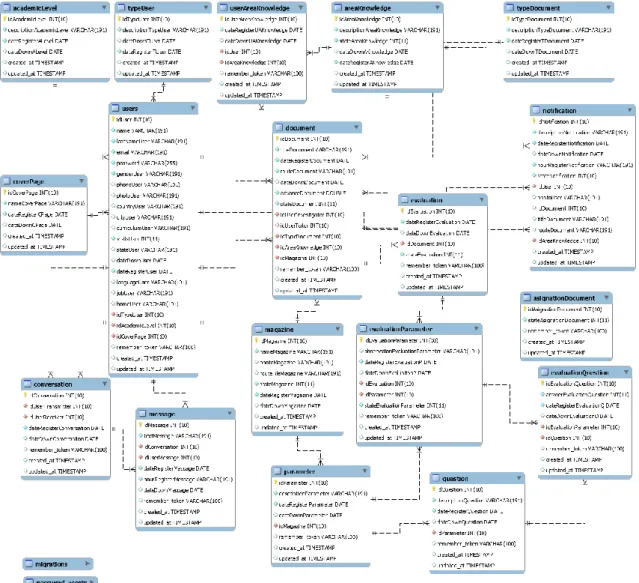 Figura 7-1: Diseño de la base de datos. 