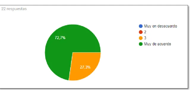 Gráfico 4-3: Pregunta 2 Usabilidad - Entendimiento. 