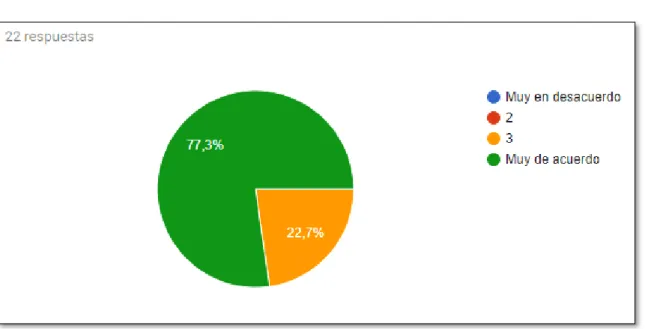 Gráfico 5-3: Pregunta 3 Usabilidad - Entendimiento. 