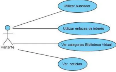 Figura 2.3-1 Casos de uso para el Visitante 2.3.2   Casos de uso para el Usuario Registrado  