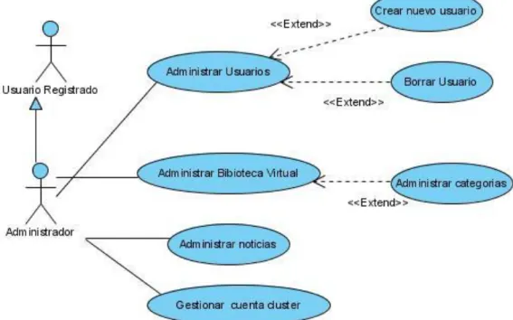 Fig. 2.3-3 Casos de uso para el Usuario Administrador. 