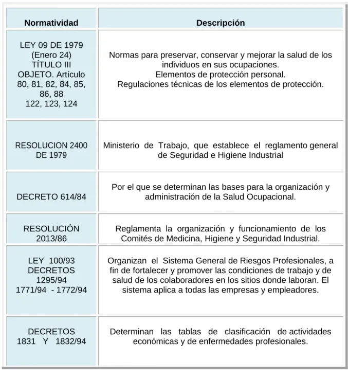 Tabla 3. Normatividad colombiana 