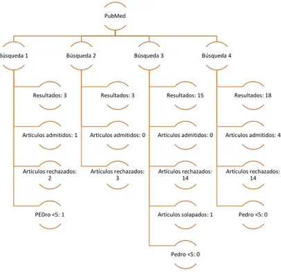 Fig 1: Diagrama de resultados de las 4 búsquedas realizadas en PubMed (detalladas  en la Tabla 1)