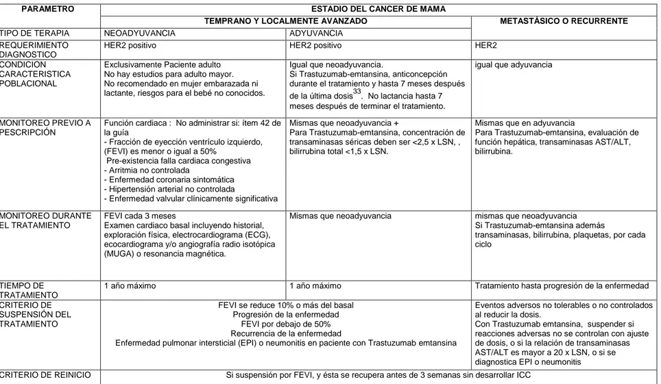 TABLA  5.2  CONDICIONES  DE  BUENA  PRESCRIPCION  DE  TRASTUZUMAB  Y  TRASTUZUMAB-EMTANSINA  EN  CANCER  DE MAMA (1ª parte) 