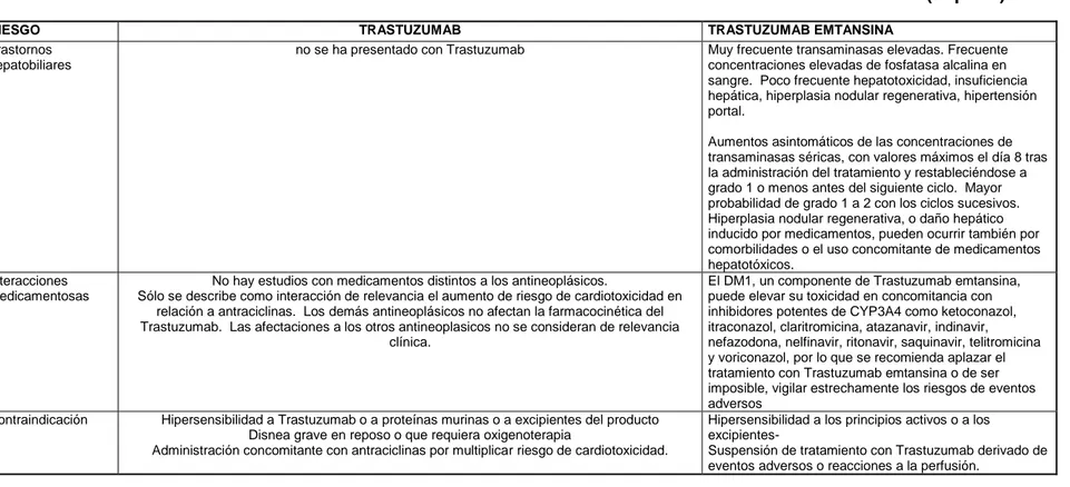 TABLA 5.4. DATOS DE SEGURIDAD DE LOS PRODUCTOS TRASTUZUMAB Y TRASTUZUMAB EMTANSINA (3ª parte) 