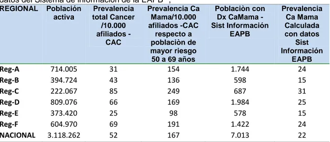 Tabla  7.1.   Datos  Población  y  prevalencias  septiembre  2015, según  reportes  de  CAC  vs  datos del Sistema de información de la EAPB 45 , 46