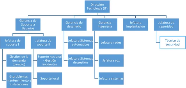 Figura 2: Organigrama de la dirección de tecnología de TMK S.A.  (Fuente: Propia) 