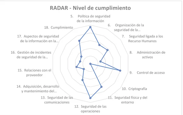 Figura 6: Gráfico radar de nivel de cumplimiento 