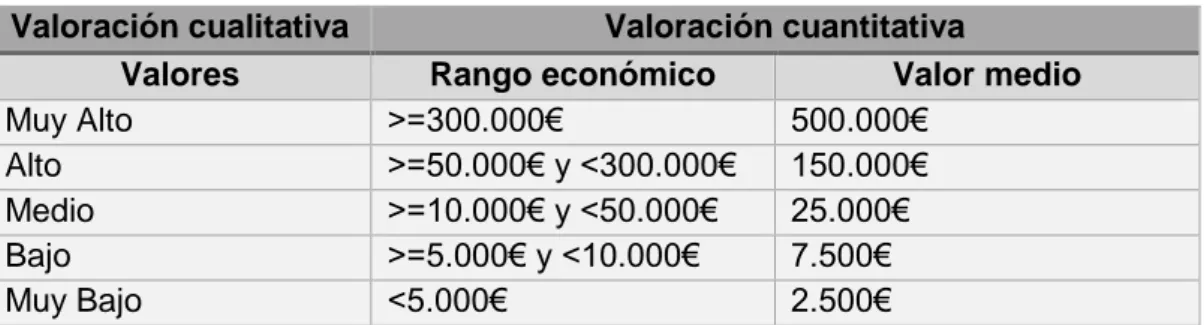 Tabla 4: Relación cualitativa y cuantitativa de los activos 