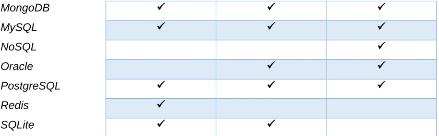 Tabla 1 Bases de datos soportadas por cada framework