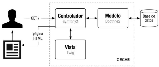 Figura 5 Esquema de la arquitectura interna de Symfony 