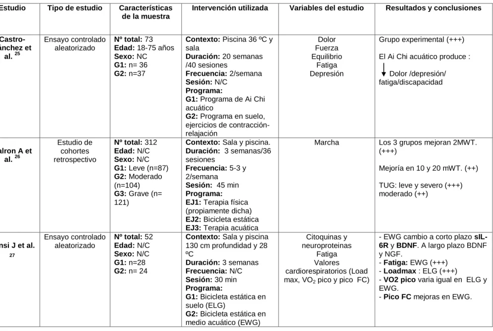 Tabla 7. Características de los estudios 