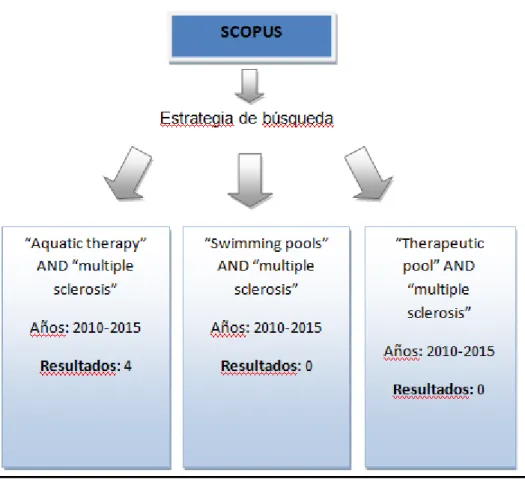 Figura 3. Diagrama de búsqueda en Scopus.  