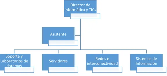 Figura 3. Organigrama funcional del Dirección TIC. Elaboración propia. 