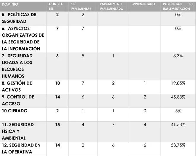 Tabla 2: Evaluación de  los controles  ISO27002:2013 en una universidad colombiana 