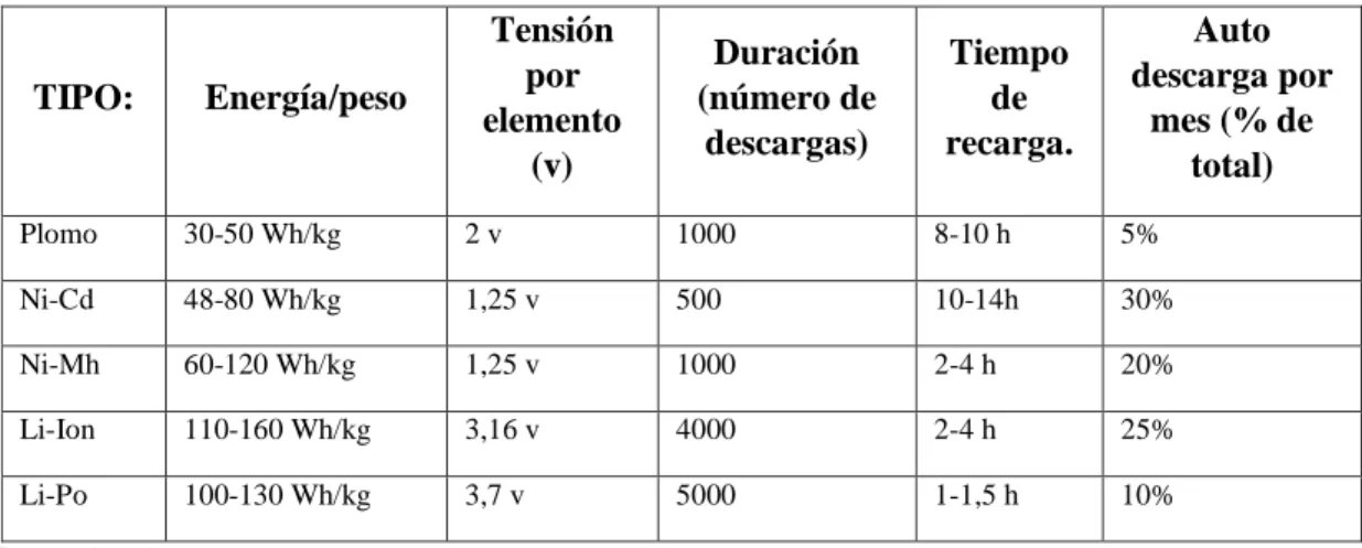 Tabla 1-2: Comparación de los tipos de baterías. 