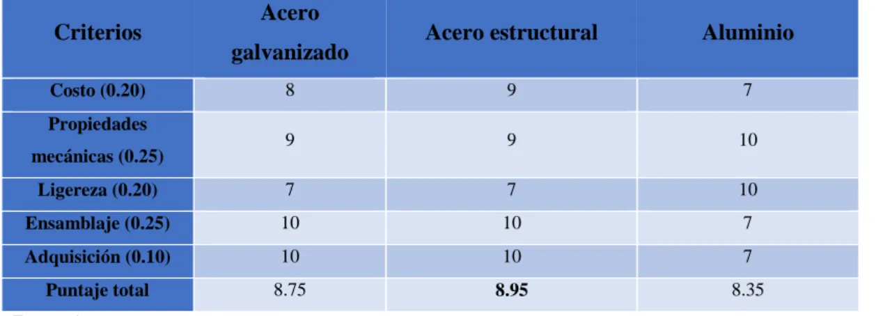 Tabla 2-3: Matriz de selección de materiales para el bastidor. 