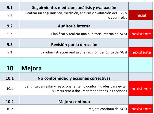 Tabla 2: Requerimientos ISO 27001 