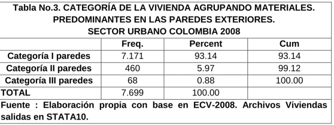 Tabla No.3. CATEGORÍA DE LA VIVIENDA AGRUPANDO MATERIALES. 