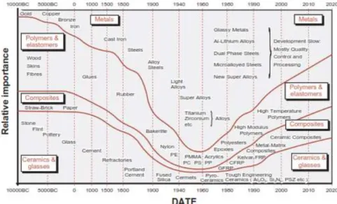 Figura 10-2: Evolución de los materiales 
