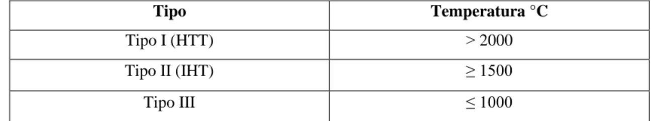 Tabla 5-2: Clasificación según la temperatura final 