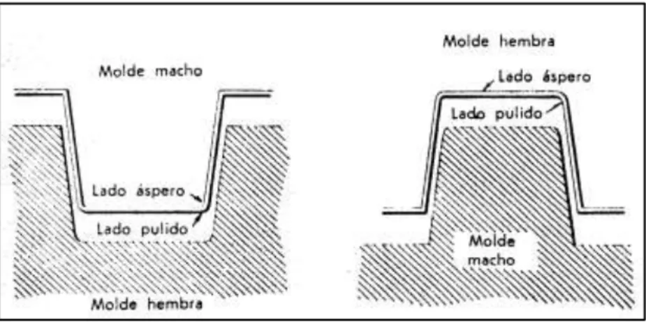 Figura 16-2: Tipos de moldes 