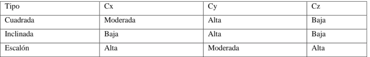 Tabla comparativa 
