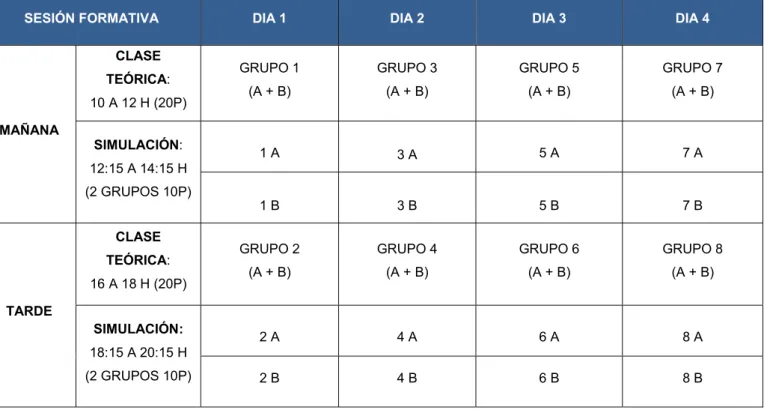 Tabla III.  Distribución sesiones formativas. 