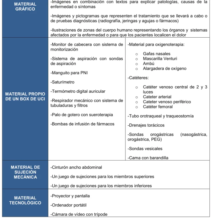 Tabla IV. Material necesario en cada aula para la simulación clínica. 