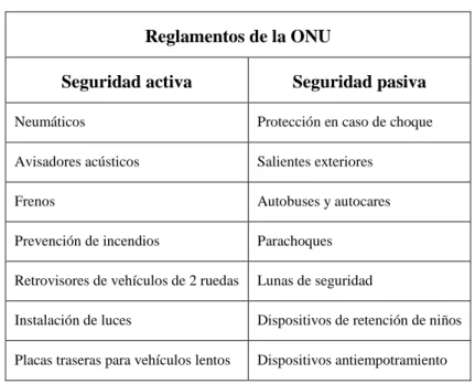 Tabla 2-2: Elementos de la seguridad activa y pasiva 