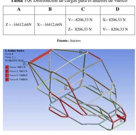 Figura 22-3: Aplicación de cargas  