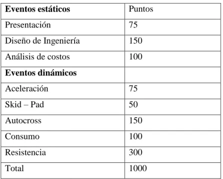 Tabla 1-2: Puntuación de la competencia 