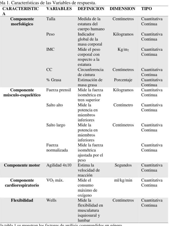 Tabla 1. Características de las Variables de respuesta .  CARACTERISTIC