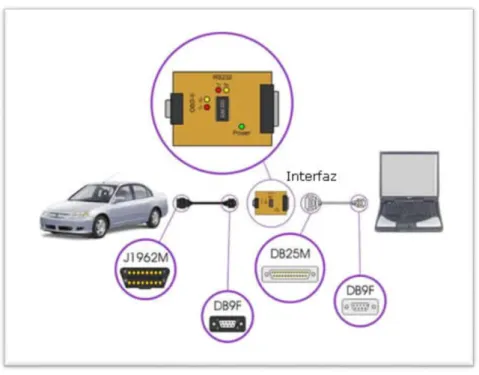 Figura 9-2. Conexión de un pc con un OBD II a través de un   interfaz 