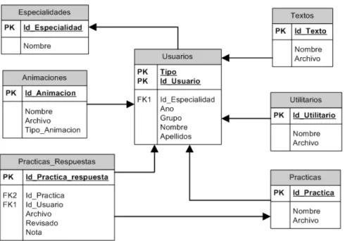 Figura 2.2 Diagrama modelo de la base de datos 