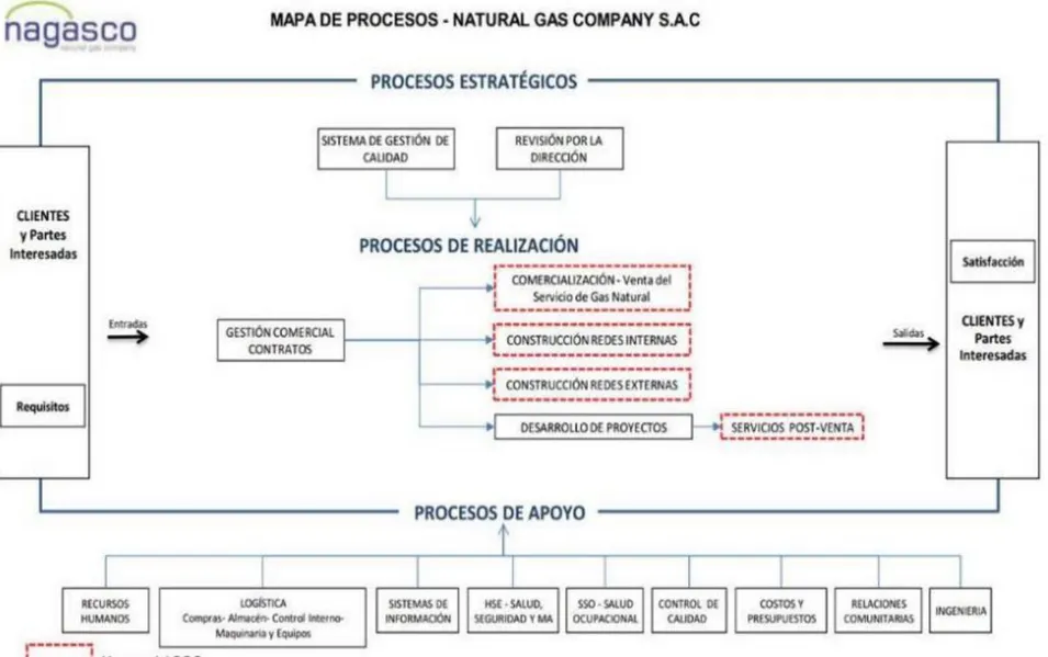 Figura 7 Mapa de procesos de NAGASCO S.A.C. 