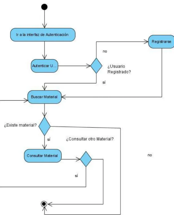 Fig. 4  Diagrama de actividades del caso de uso “Consultar materiales” 